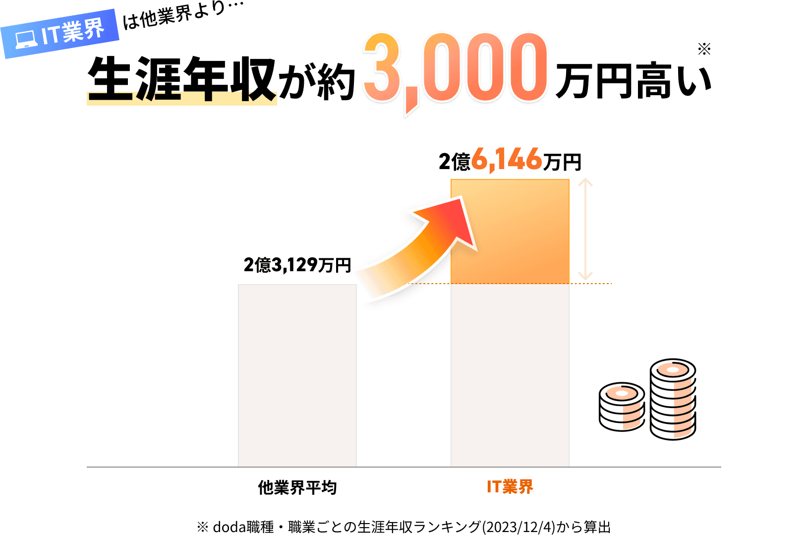 IT業界他業種より・・・生涯年収が約3,000万円高い※ doda職種・職業ごとの生涯年収ランキング(2023/12/4)から算出